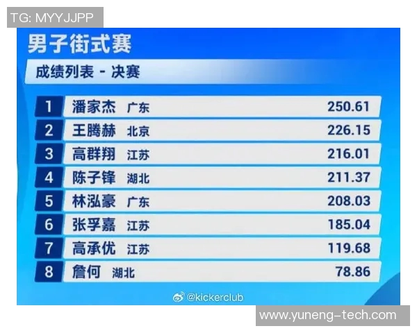 滑板精英赛最新积分榜上海街舞队以59分稳居第一名